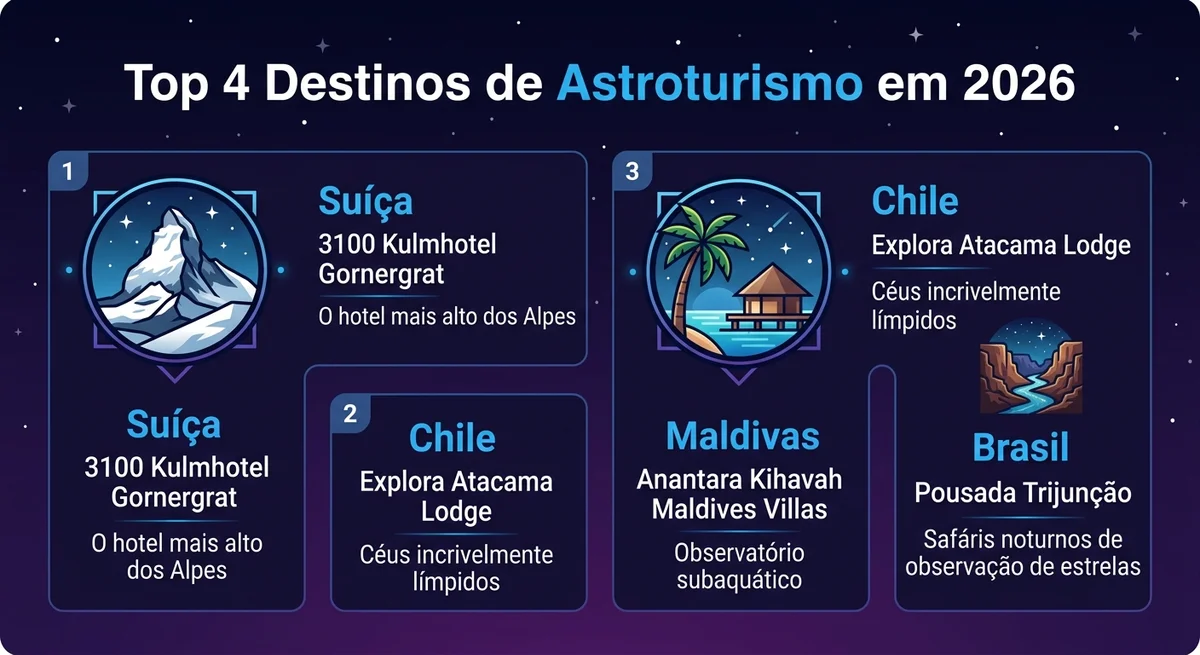 Infográfico comparando os quatro melhores hotéis com infraestrutura de observatório no mundo.